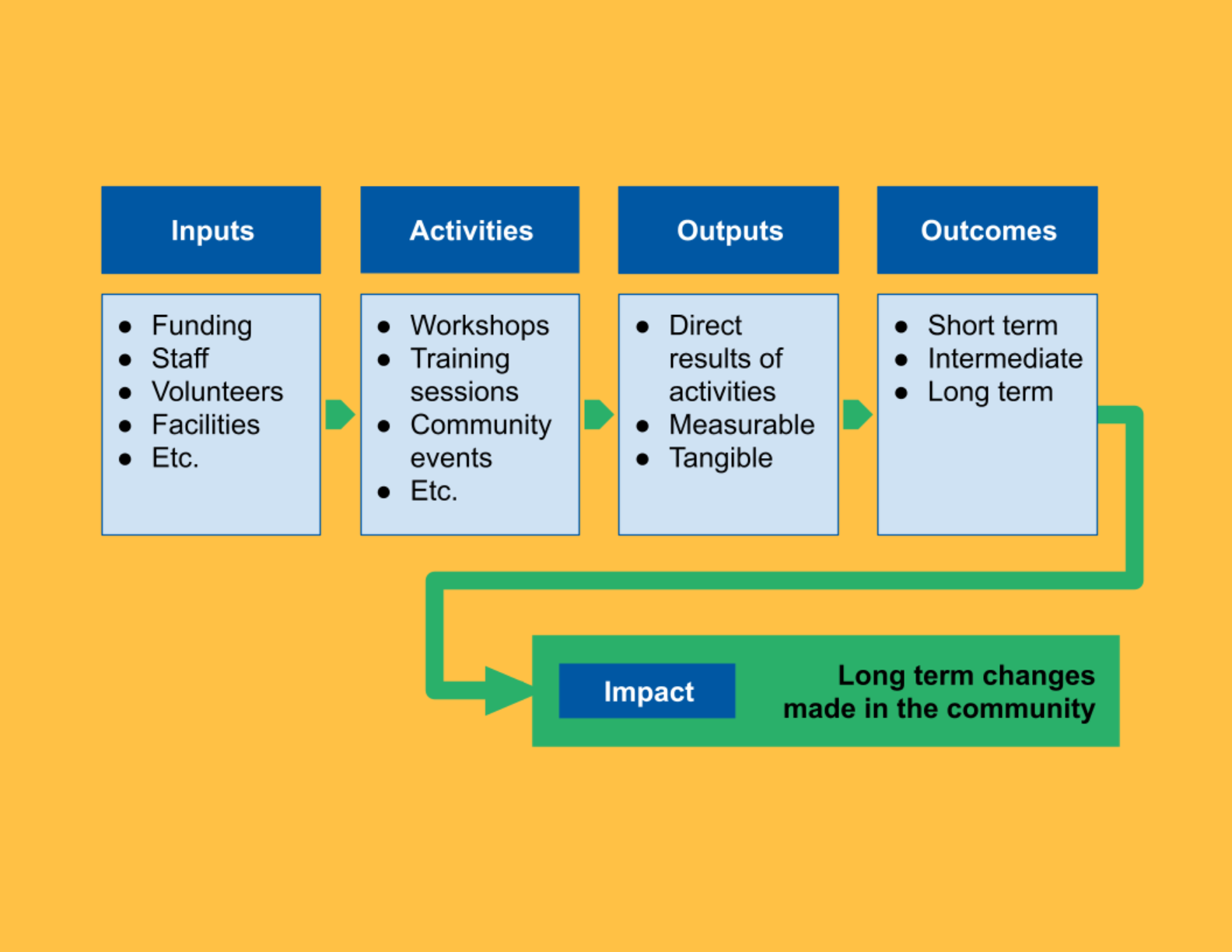 Illustration showing a structured programme lifecycle focused on skills, application, and outcomes.