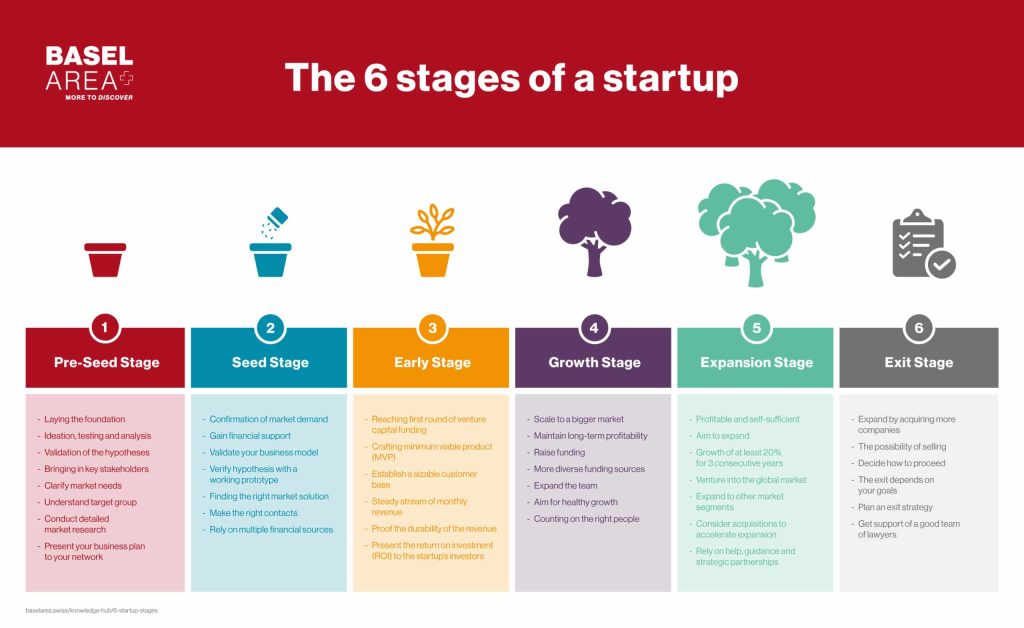 BaselArea_Startup-Stages-scaled